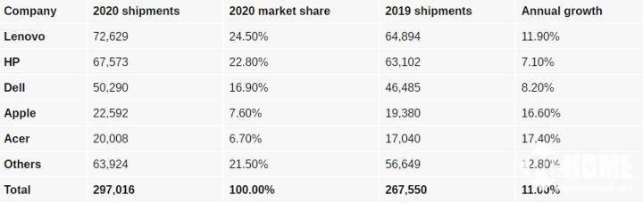 笔记本电脑排行榜销量_SA:2021年Q2全球平板电脑出货量同比增长5%,苹果排名首位
