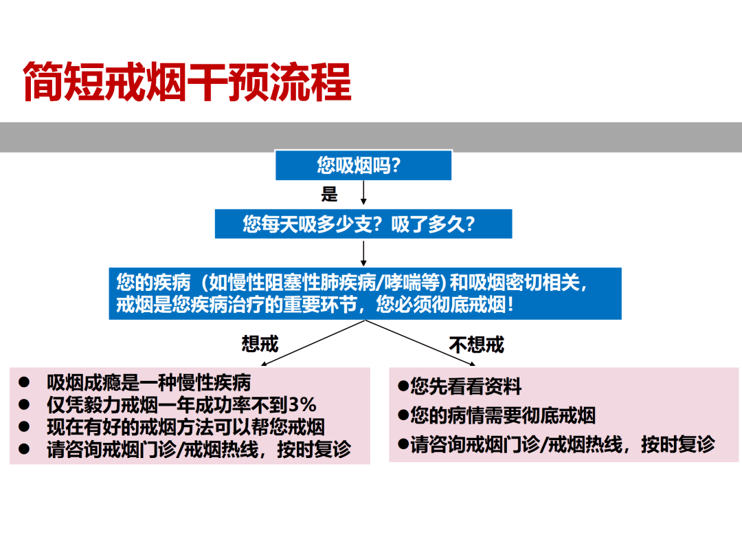 【临床戒烟干预及复吸的预防】第二期:简短戒烟干预