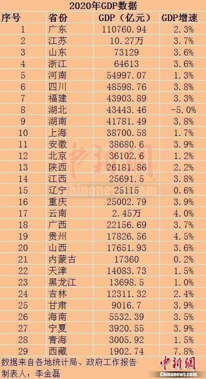 广东经济总量几年居全国首位_广东位列全国第一漫画(3)