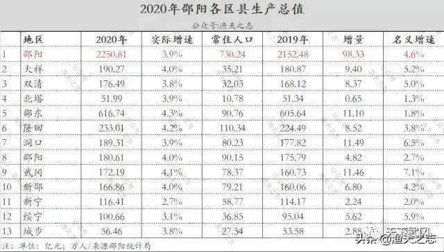 2020年上半年邵阳gdp_2020年1-9月,邵阳各区县gdp