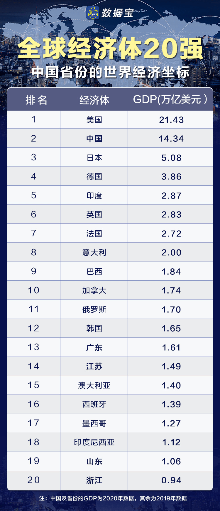 全国各省gdp排行榜2_苏州GDP首破2万亿,比省会南京还要厉害,全国排名第六!