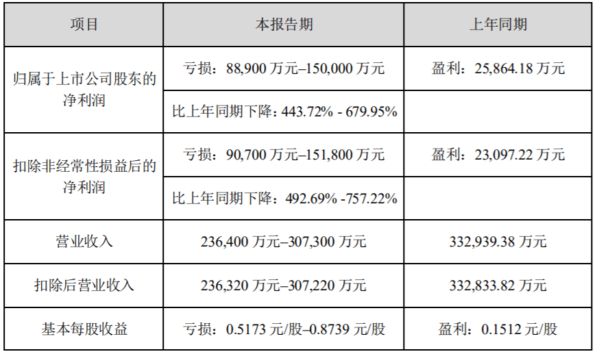 转极信息的业绩有8亿以上的前期亏损,利润同比下降或超过600%