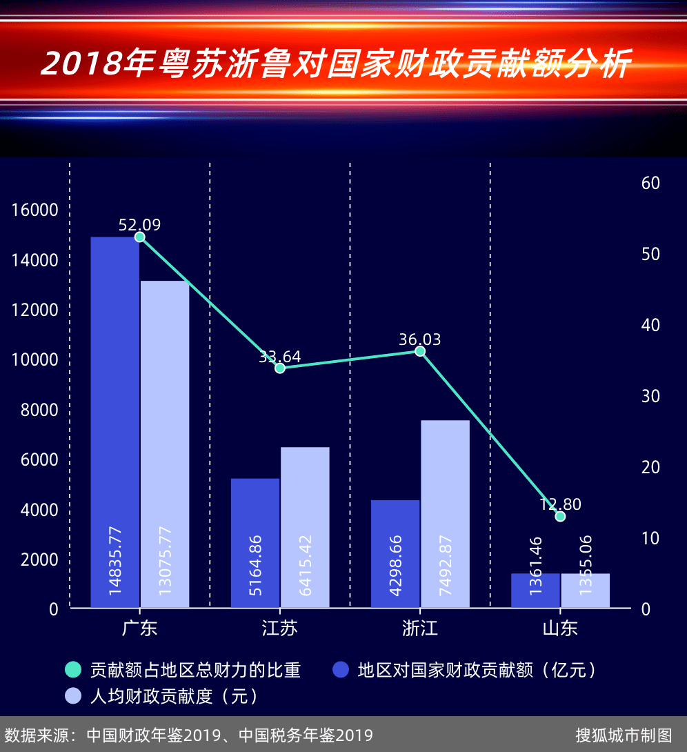 广东gdp连续