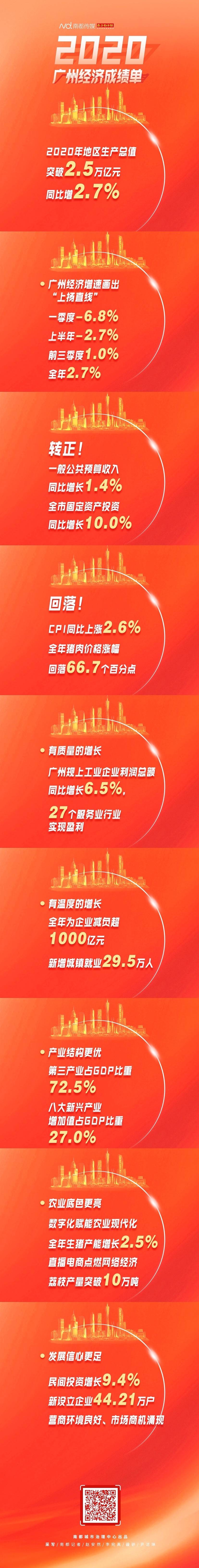 2020年广州全年GDP_2020年GDP十强城市:广州险胜重庆,南京首次入榜