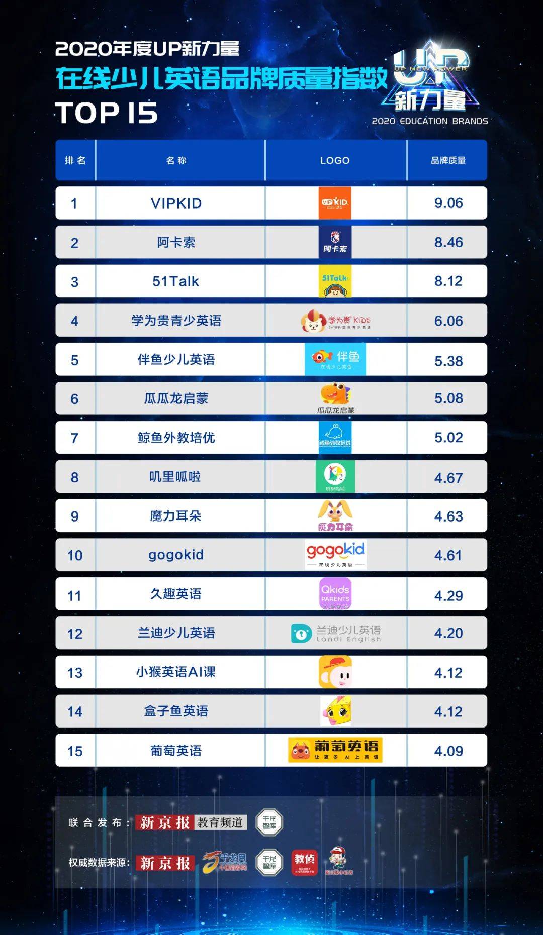 给孩子报班不知道选哪家 看完这个榜单你就知道了