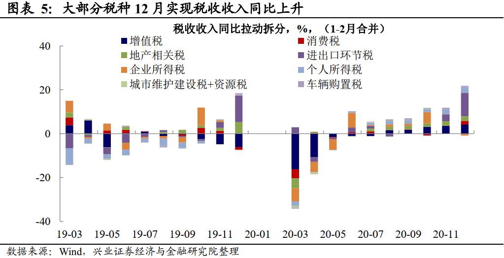 兴证宏观2020年财政收入超预期社保是主线12月财政数据点评