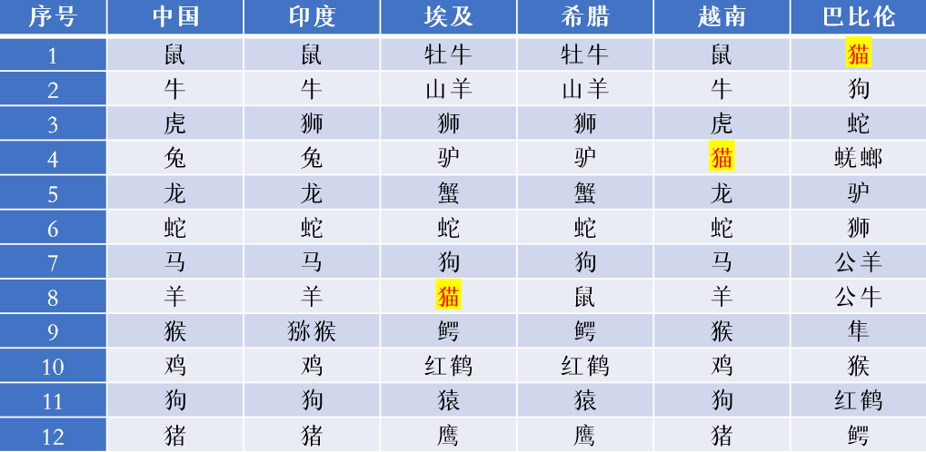 十二生肖裡為什麼沒有貓?