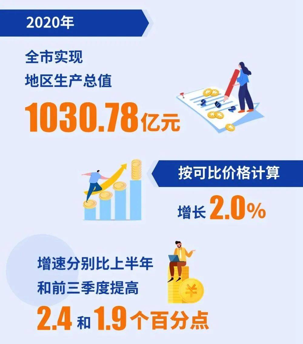 2020年全市地区生产总值超1030亿元