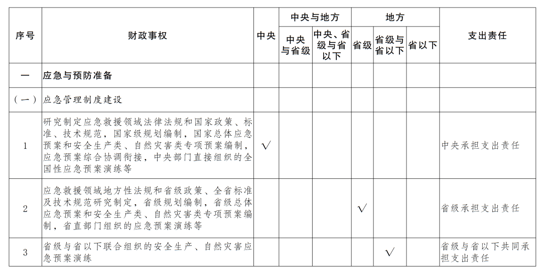 印发云南省应急救援领域财政事权和支出责任划分改革实施方案的通知