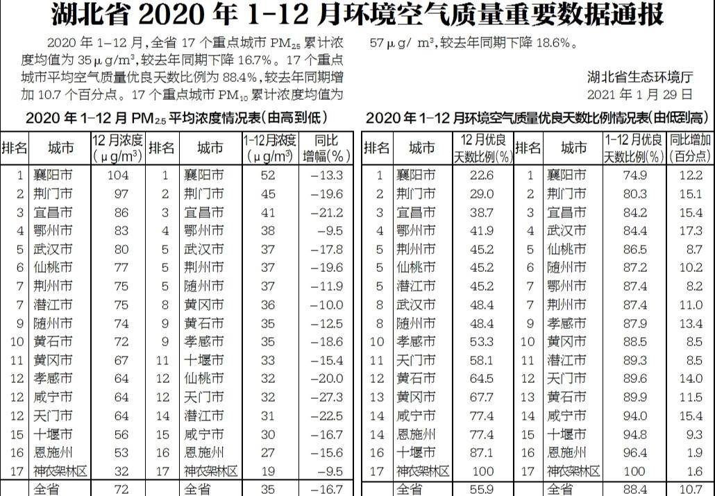 湖北通报2020年环境空气质量数据