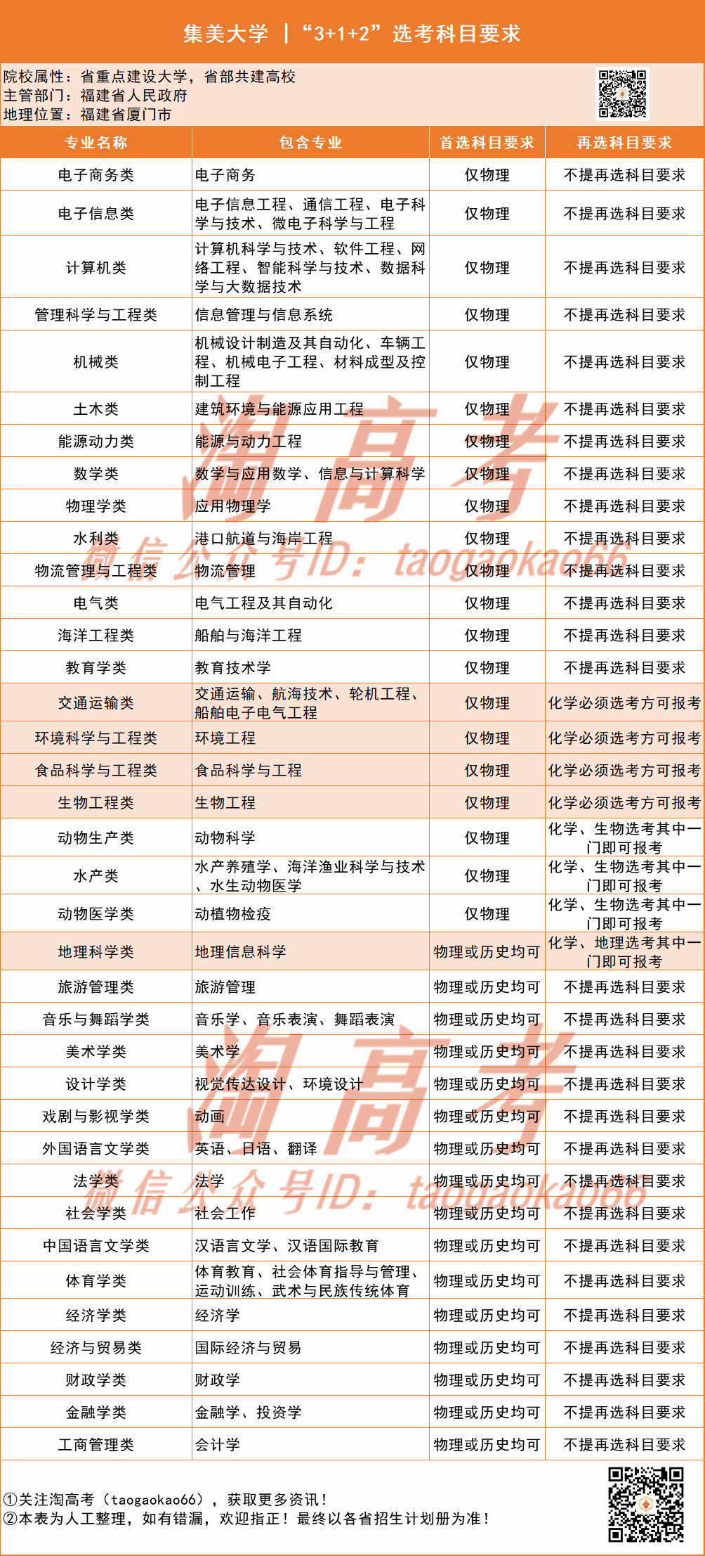 集美大学专业排名_集美大学宿舍条件排名