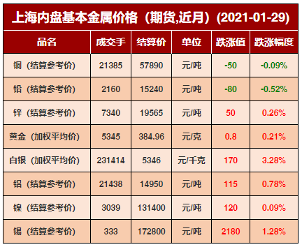 2021年1月29日有色金屬價格行情