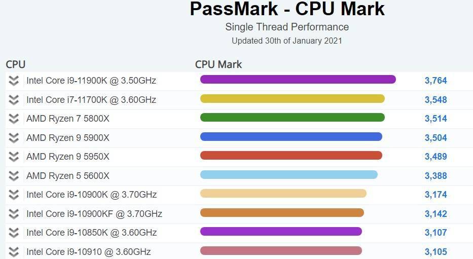 英特尔 i9-11900k passmark 跑分曝光:单核排名第一