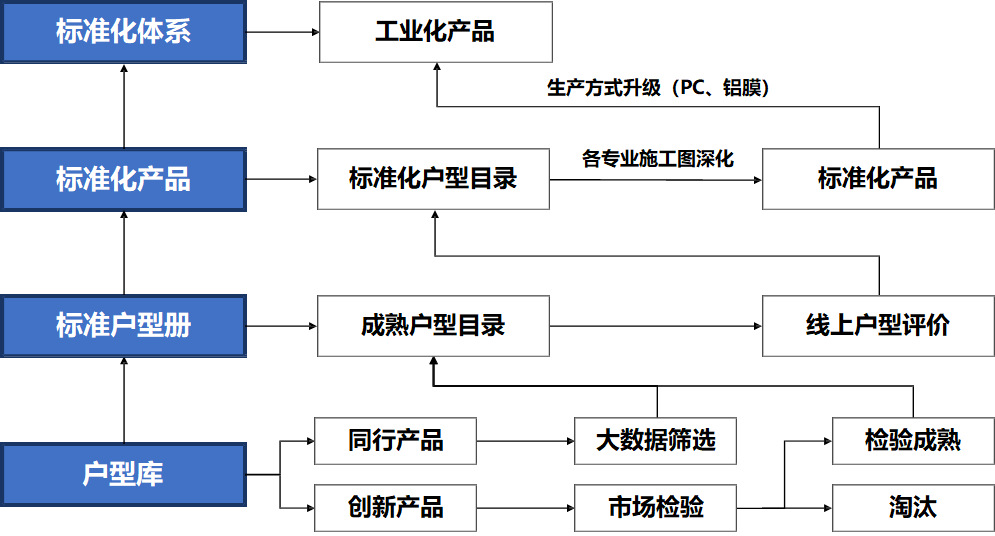 标杆保利建筑产品标准化50