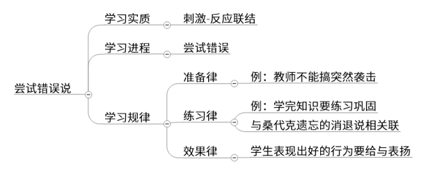 观点:1.获得与消退;2.