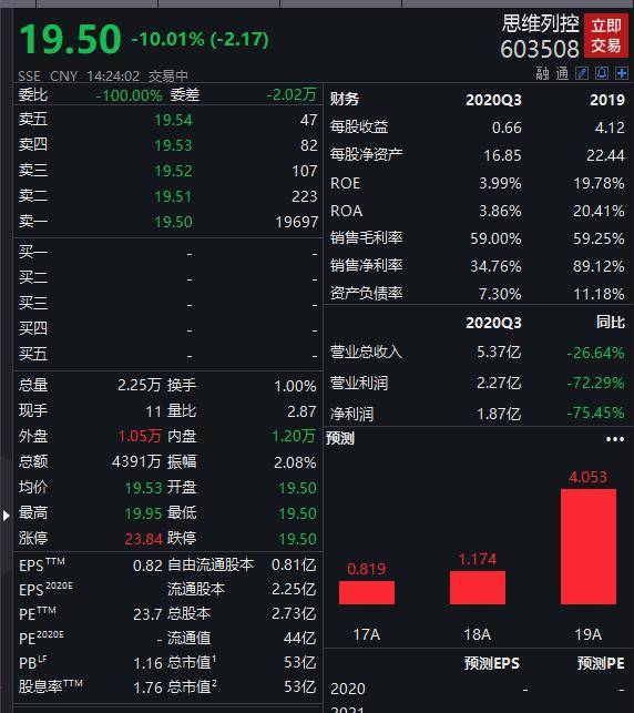 思维列控去年净利预亏6亿收监管函 呈瑞投资持
