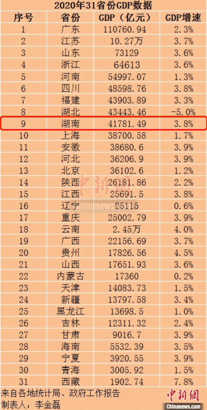 湖南gdp2020(2)