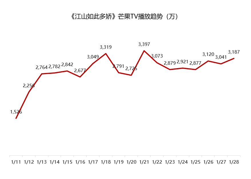 收视率破三口碑和话题双爆江山如此多娇再次上演主旋律的逆袭