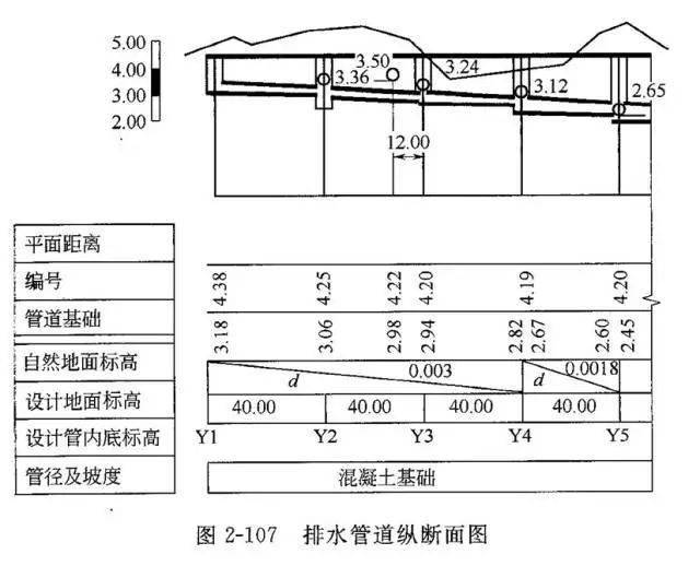 老师傅带你看懂市政管道工程图