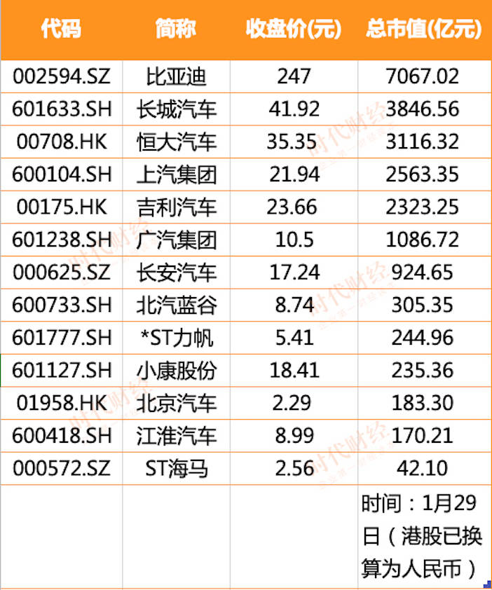 1月汽車股恒大汽車衝進市值前三吉利牽手ff後股價一路飄綠