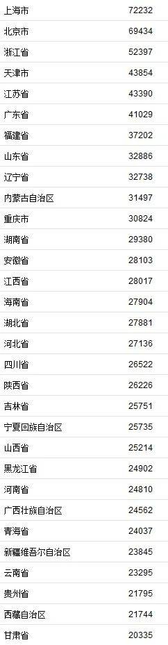 全国2020年上半年GDP_31省份2020年GDP出炉20省超过全国增速广东超11万亿