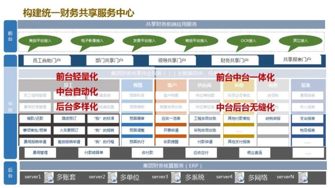 業務中臺方案