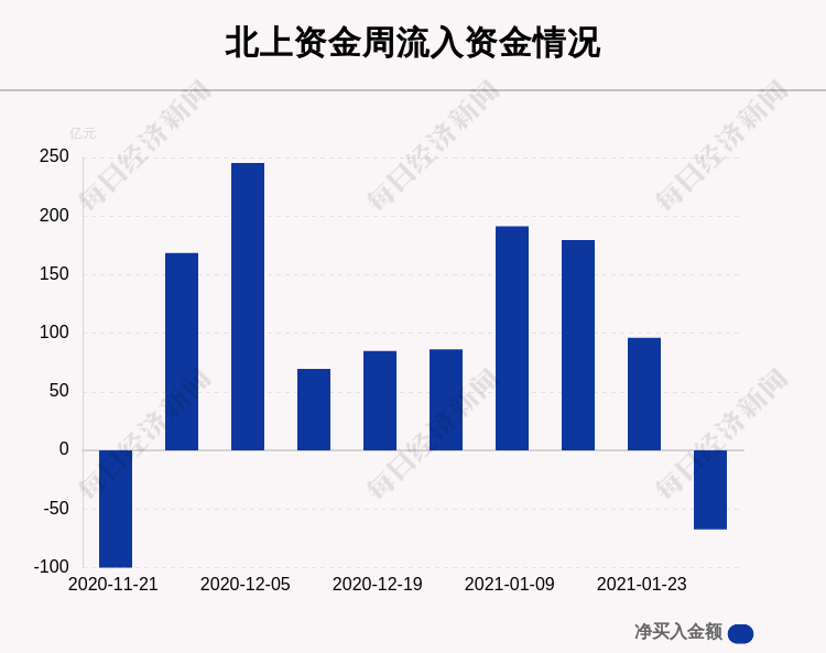 一周时间,沪深两市个股曝出:这30只股票净卖出最多,不少龙头白酒股榜上有名(有榜)
