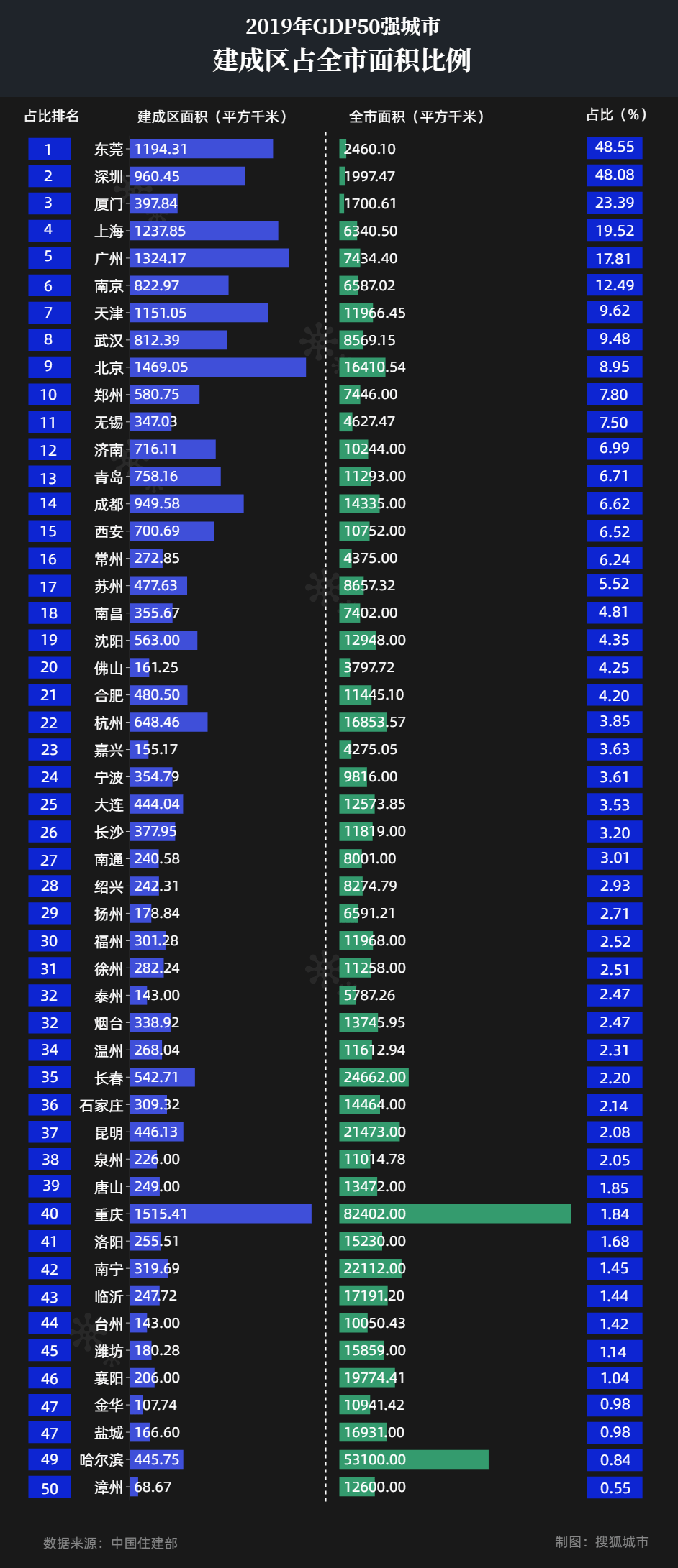 2021东莞gdp总量为多少_GDP全国排名22,房价全国11,东莞是不是飘了(2)