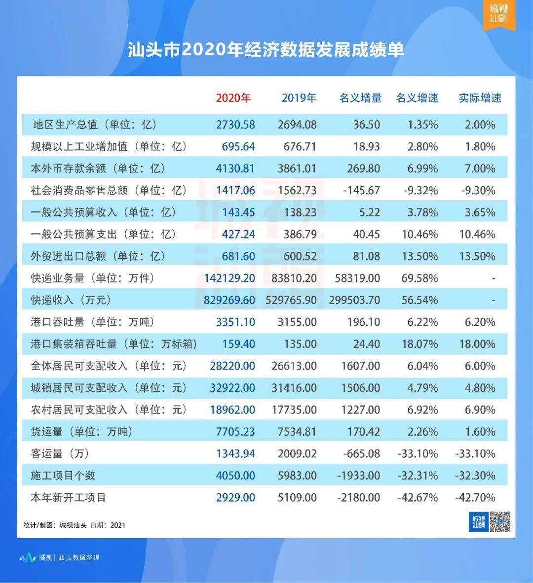 2020年汕头gdp(3)