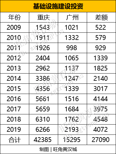 2020重庆gdp被广州反超_重庆,天津与广州,不比经济,就比旅游,谁更强(3)