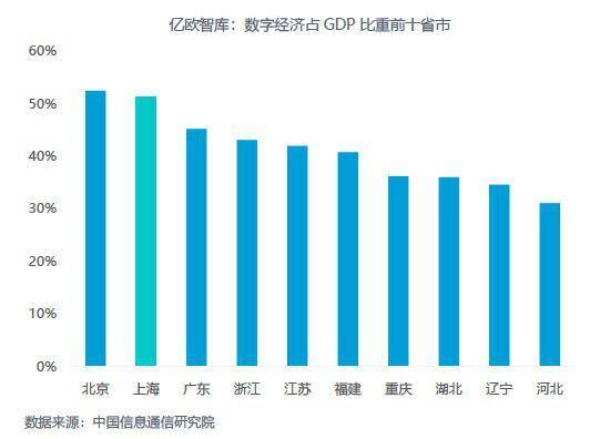 东南五省市GDP占比