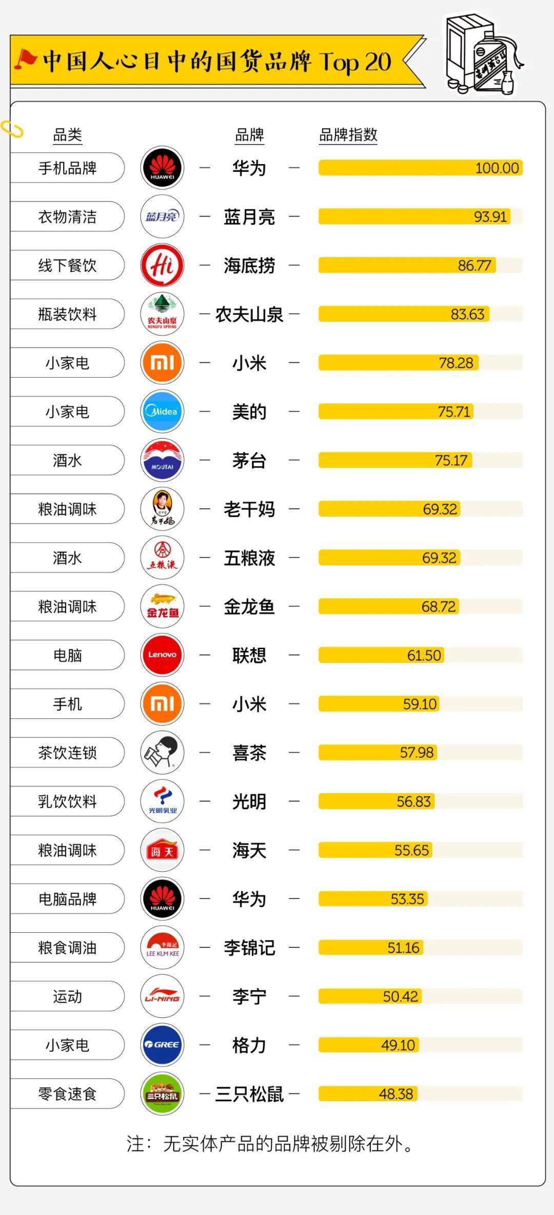 2020國貨品牌榜top20出爐!第一竟然是它.