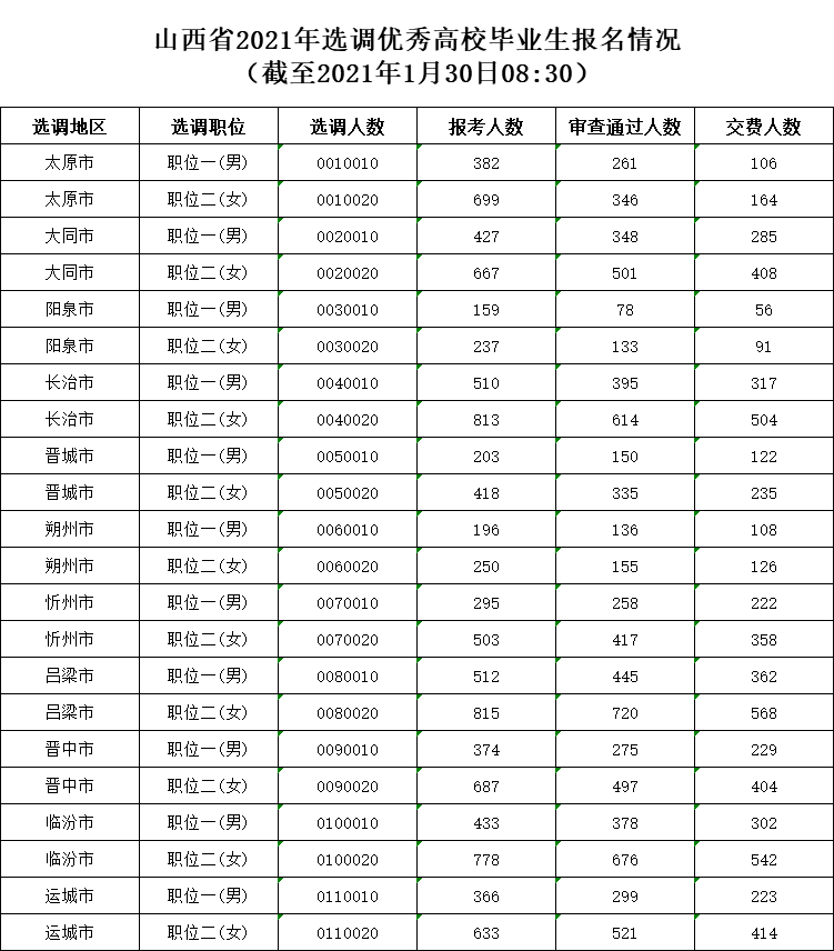 山西总人口有多少2021_2021山西省考招录4376人历年进面分数线汇总40分能进面(2)