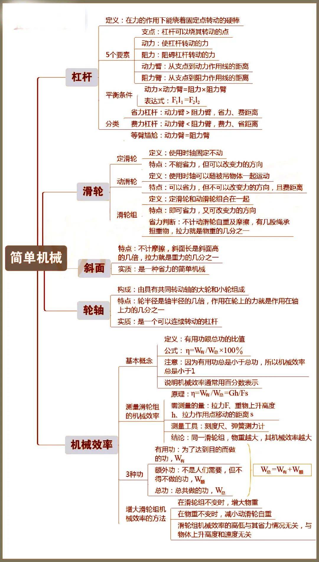 史上超全初中物理思维导图