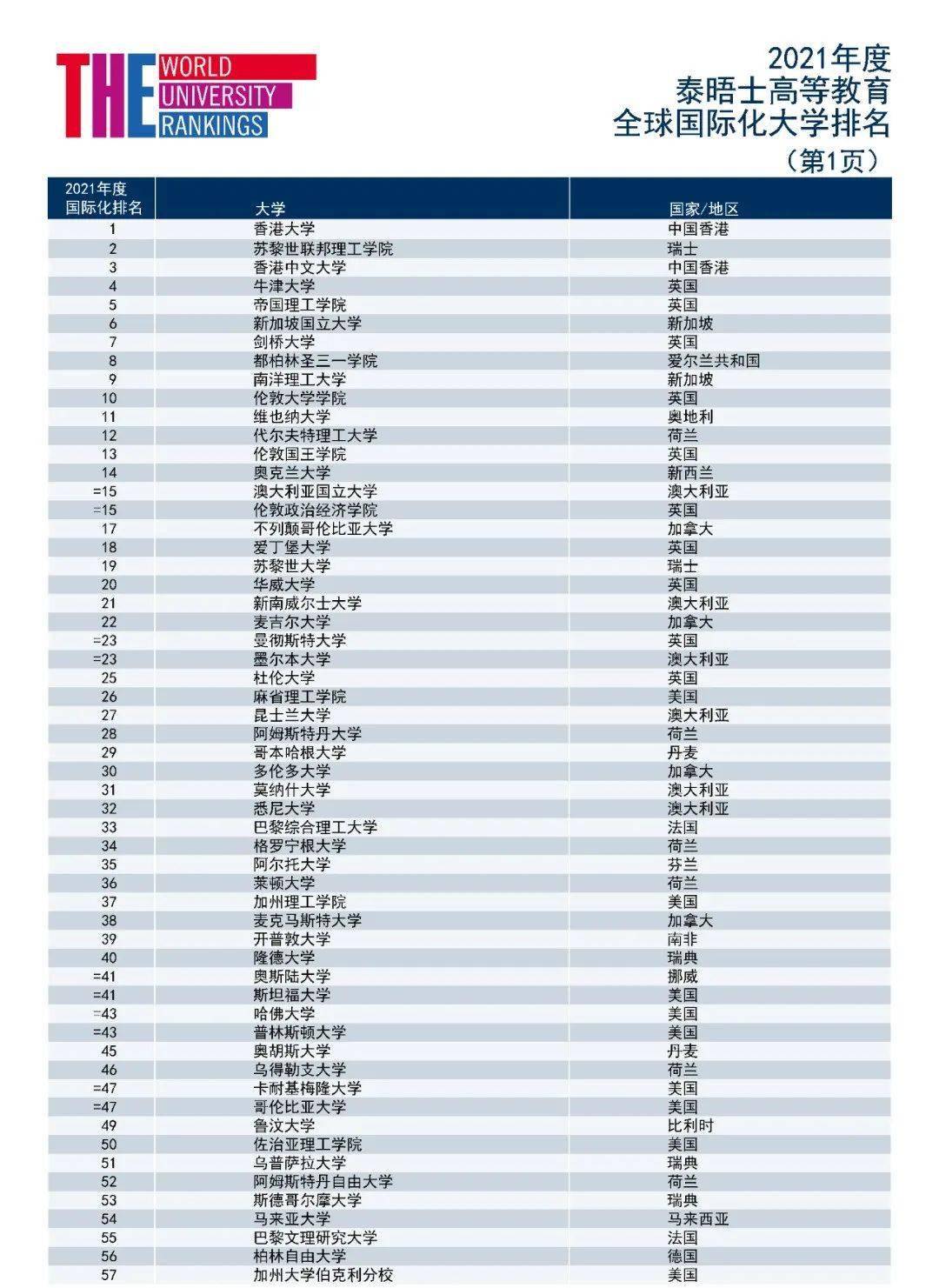 the泰晤士排名2020_2020泰晤士世界大学排名公布(附TOP200完整榜单)