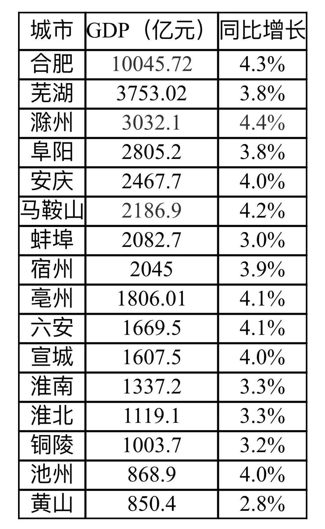 2020年阜阳市GDP_2020阜阳市董楼小学(2)