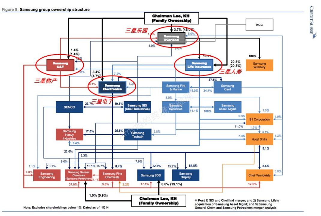 三星电子股权结构图片