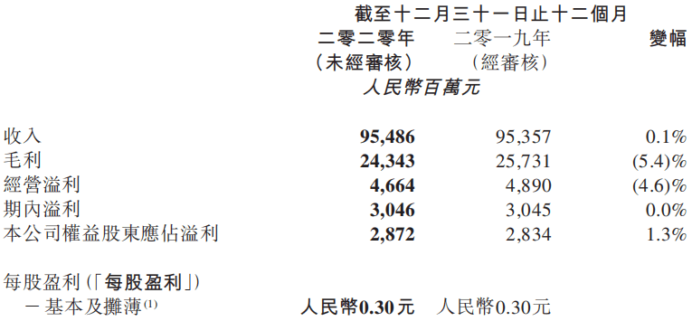 高鑫零售2020年收入人民币954 86亿元 净利润同比增长1 3 公司