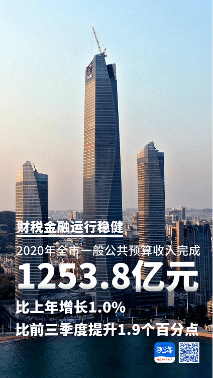 2020年各市gdp青岛_青岛gdp2019全国排名