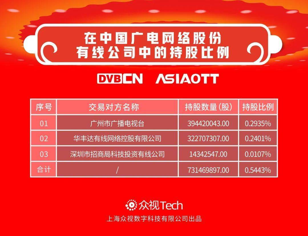 中国广电控股广州珠江数码!51%股权转移即将落地