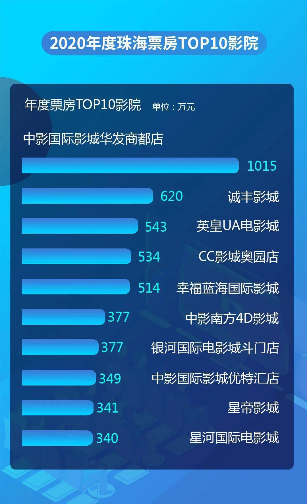 2020年珠海市斗门区gdp_2020年珠海市GDP各市辖区排行榜(2)