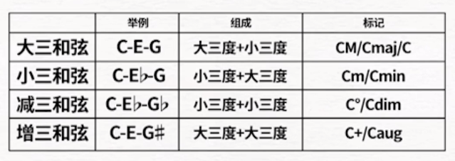 一看就明白的常见的钢琴和弦种类 Sus