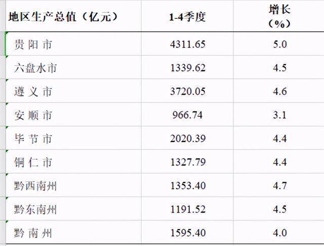 2020年遵义gdp