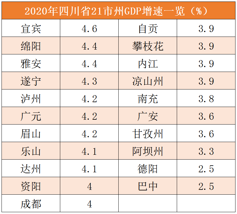 四川吧历年四川城市gdp排名_2018年四川各市州GDP排名 四川城市经济排名 表