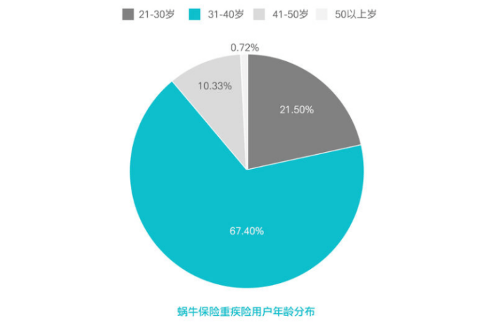 根据蜗牛保险近期发布《重疾险用户画像报告》发现,80后仍是重疾险