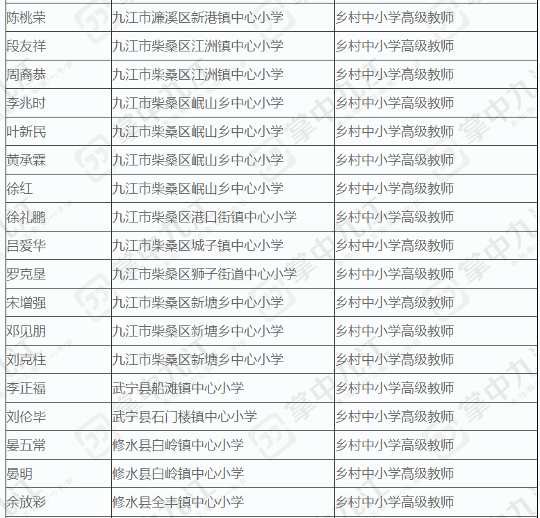 庐山市14名教师入选九江市中小学高级职称拟通过人员名单公示