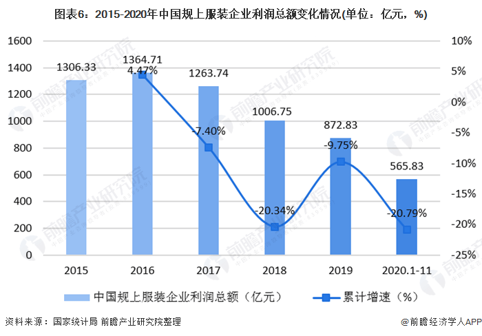 大型服装行业GDP行业占比情况_2020年服装行业发展趋势(3)