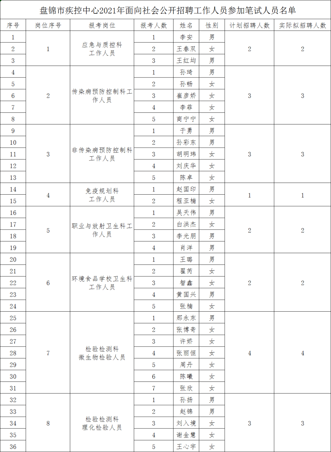 盘锦人口2021_2021国考盘锦地区报名人数分析 审核通过人数已达501人,仍有1个岗(2)