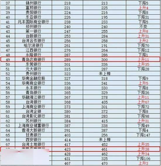 农商排名_农商银行(2)