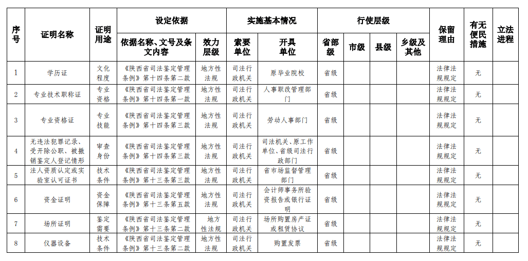 陕西省司法厅证明事项保留和取消目录清单